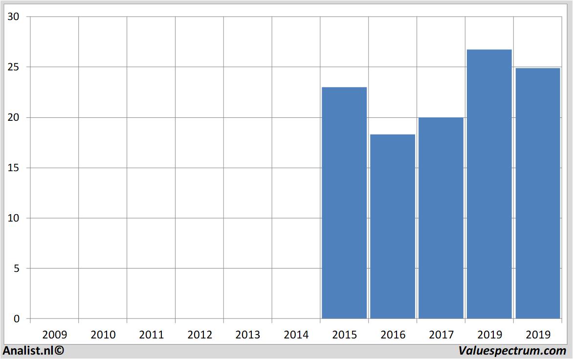 fundamental data rocketinternet