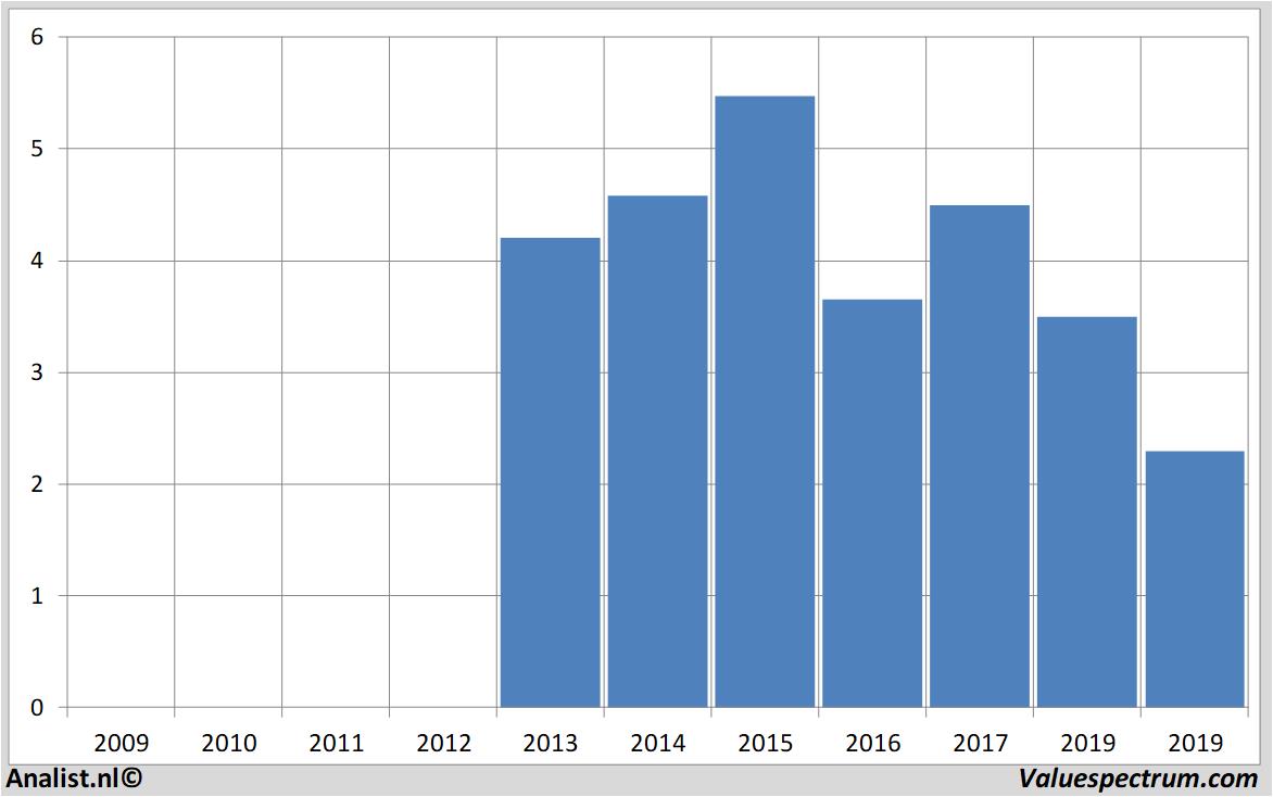 stock analysis telefonicadeutschland