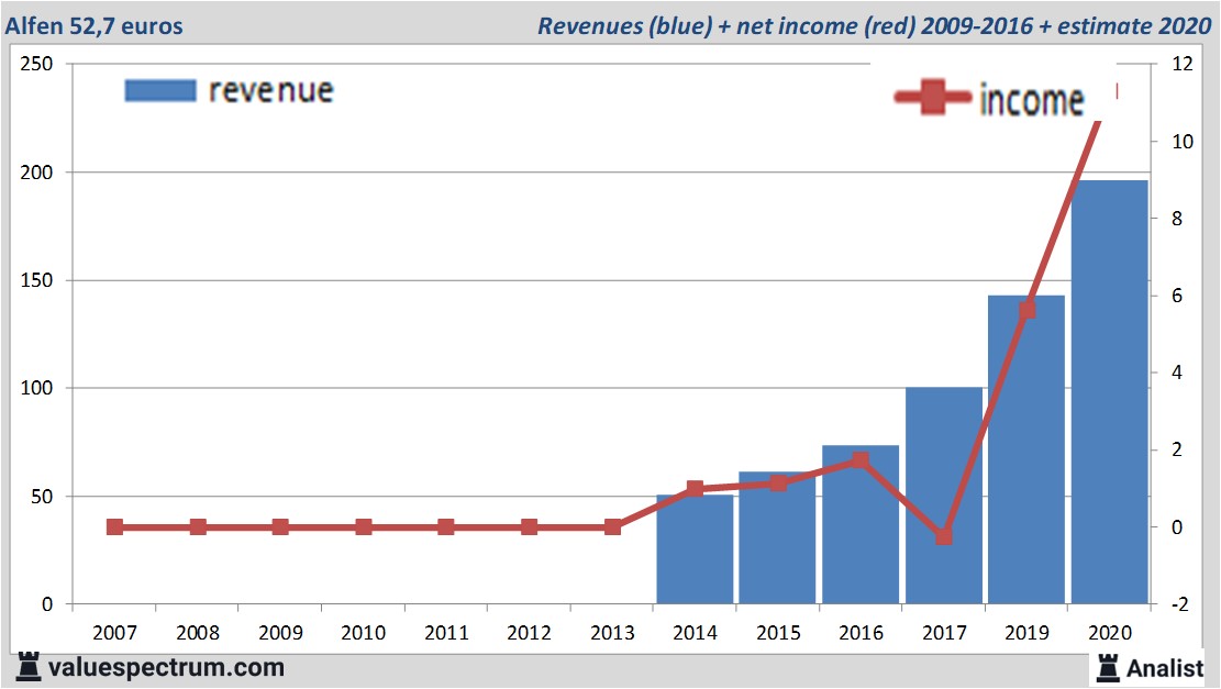 financiele analyse