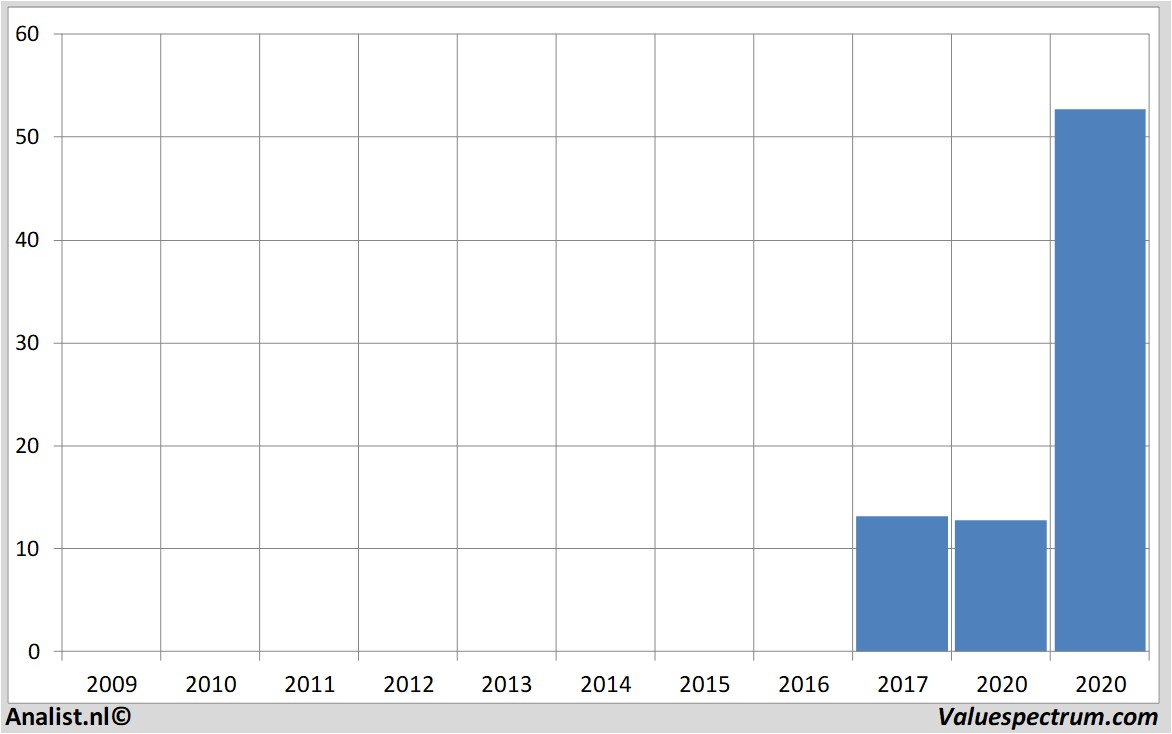 stock price alfen