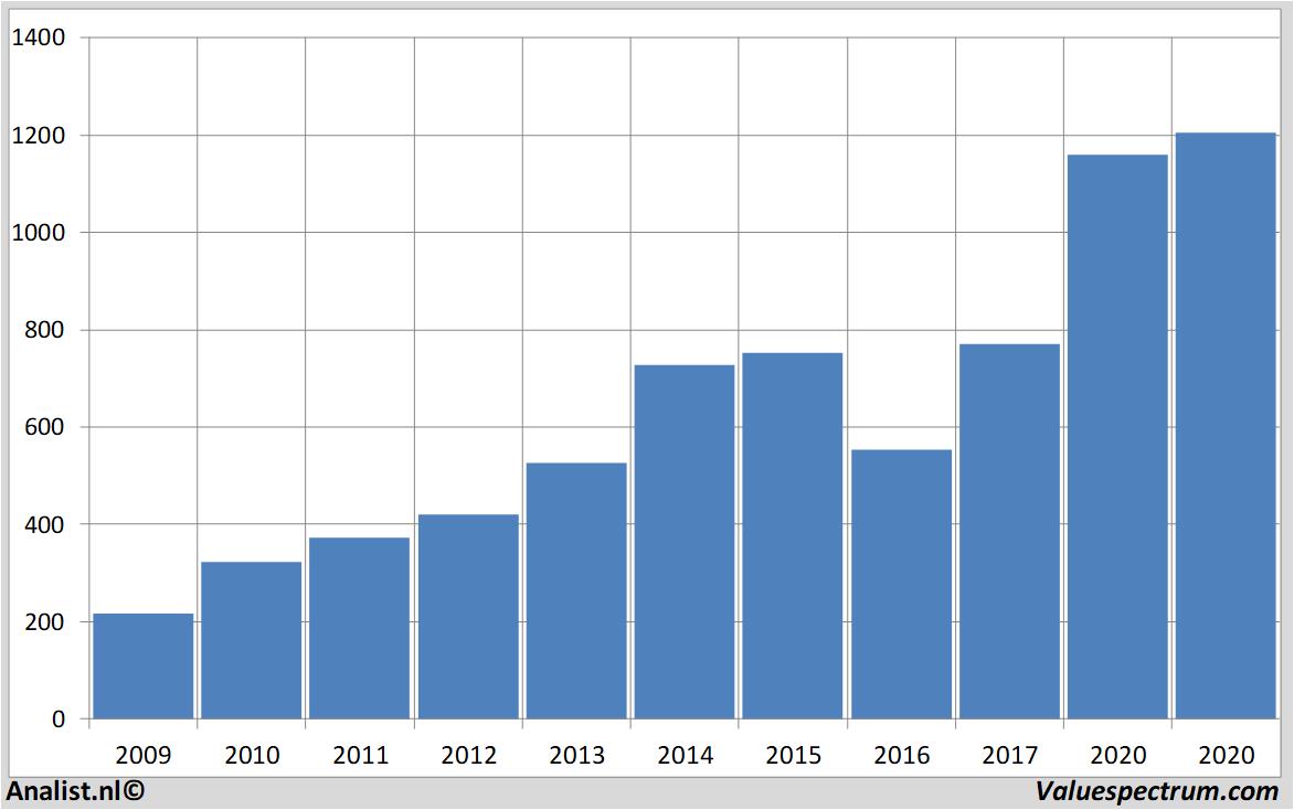 stock graphs autozone