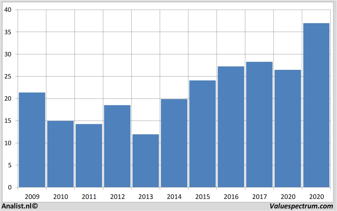 equity research corbion