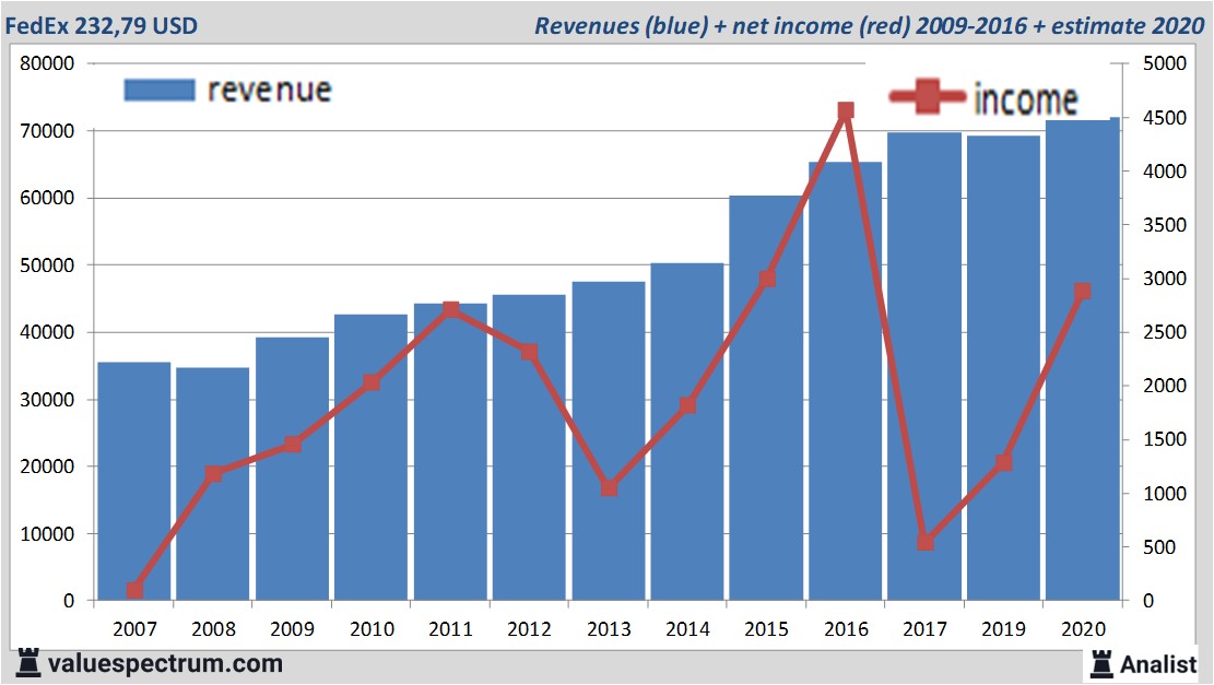 Analysts expect over 2020 rising revenue FedEx | Valuespectrum.com