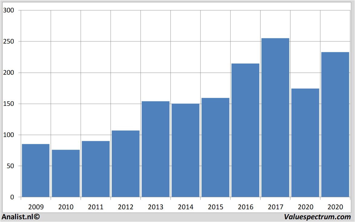 stock graphs fedex