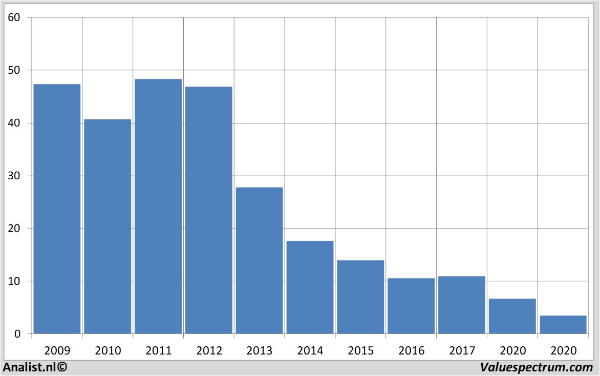 stock price fugro