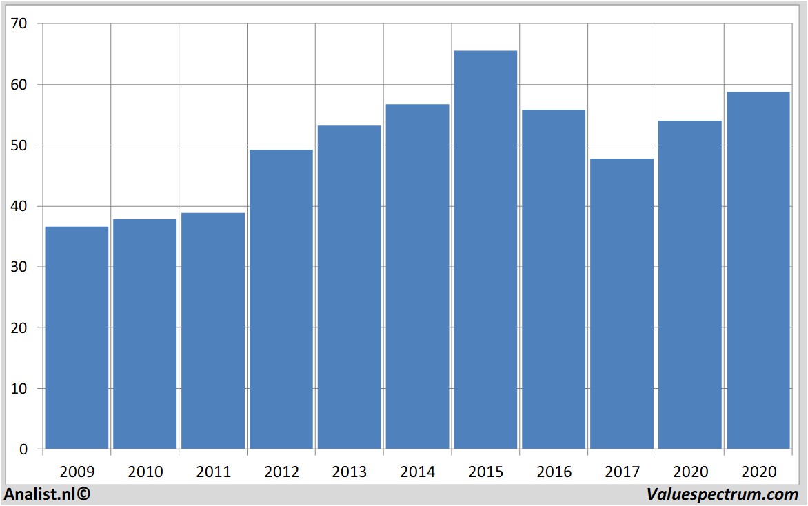 stock graphs generalmills