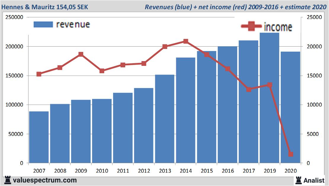 financiele analyse