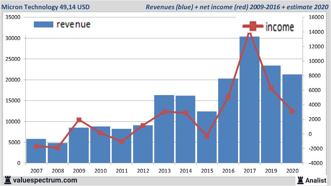 financiele analyse