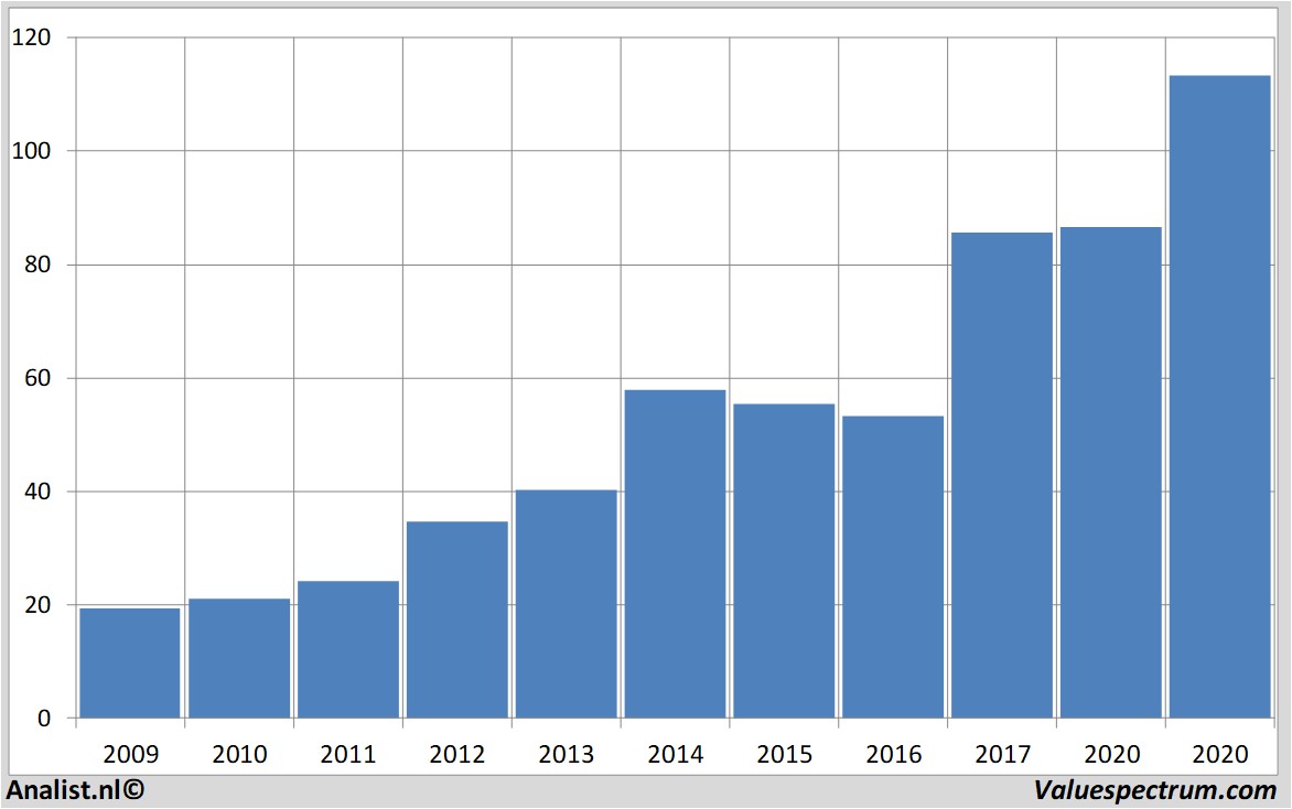 nike 2017 sales