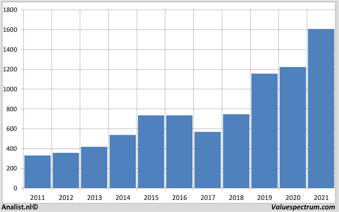 stock graphs autozone