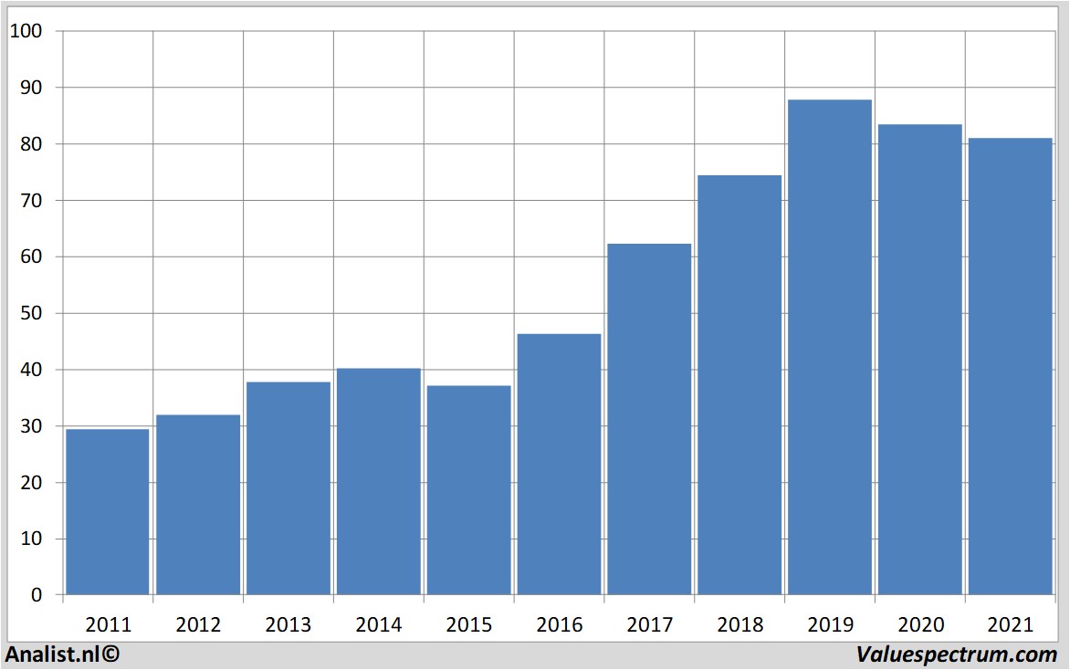 financial analysis baxterinternational