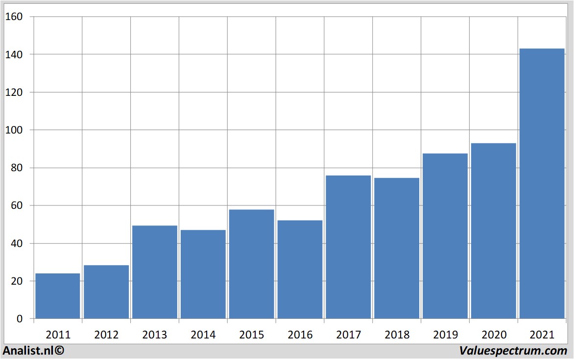 fundamental research carmax