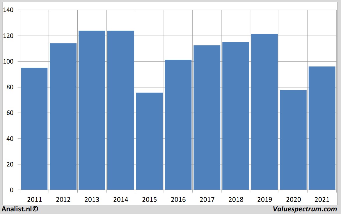 historical stocks chevron