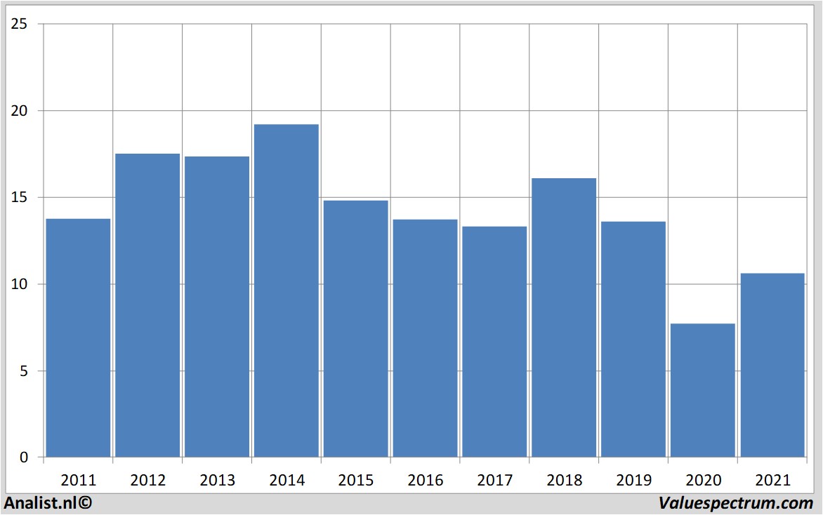 fundamental data eni