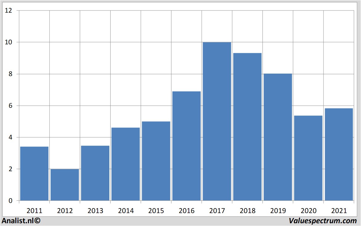 fundamental data ibersol