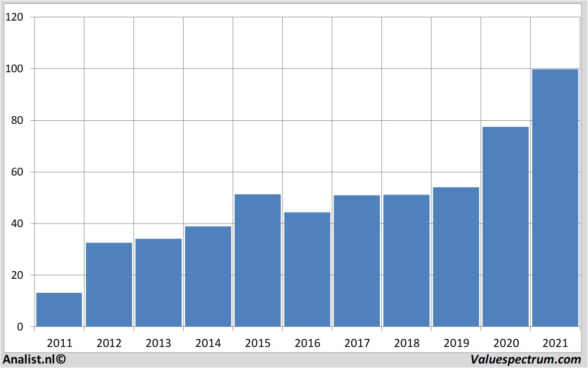 stock lennar