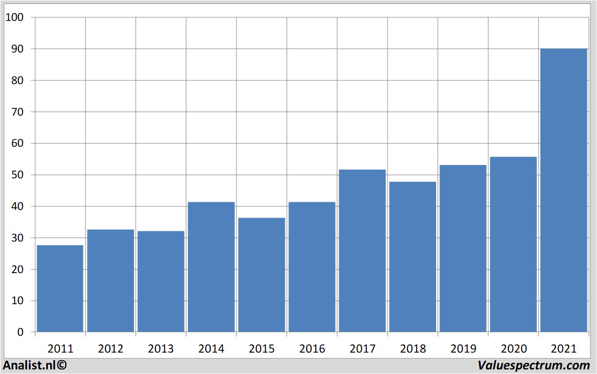 historical stocks oracle