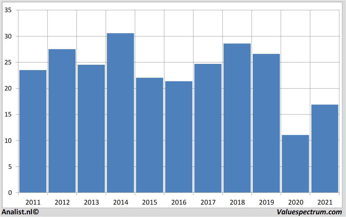 stock prices royaldutchshell