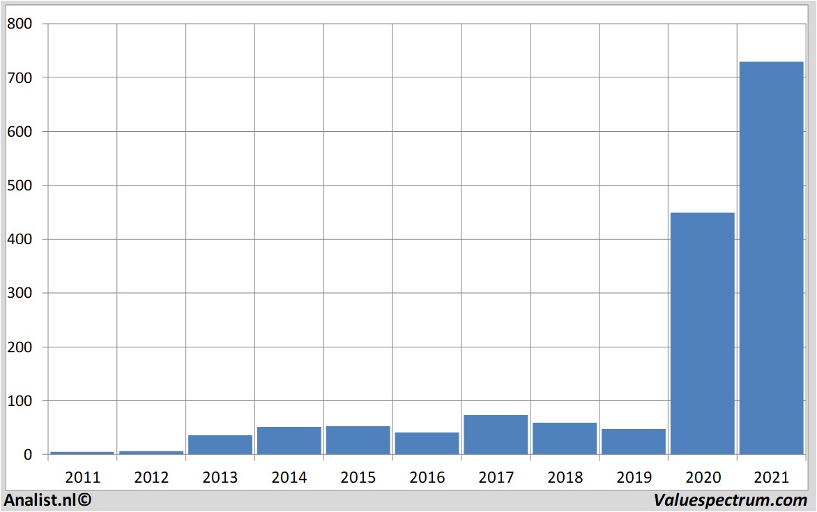 stock analysis teslamotors