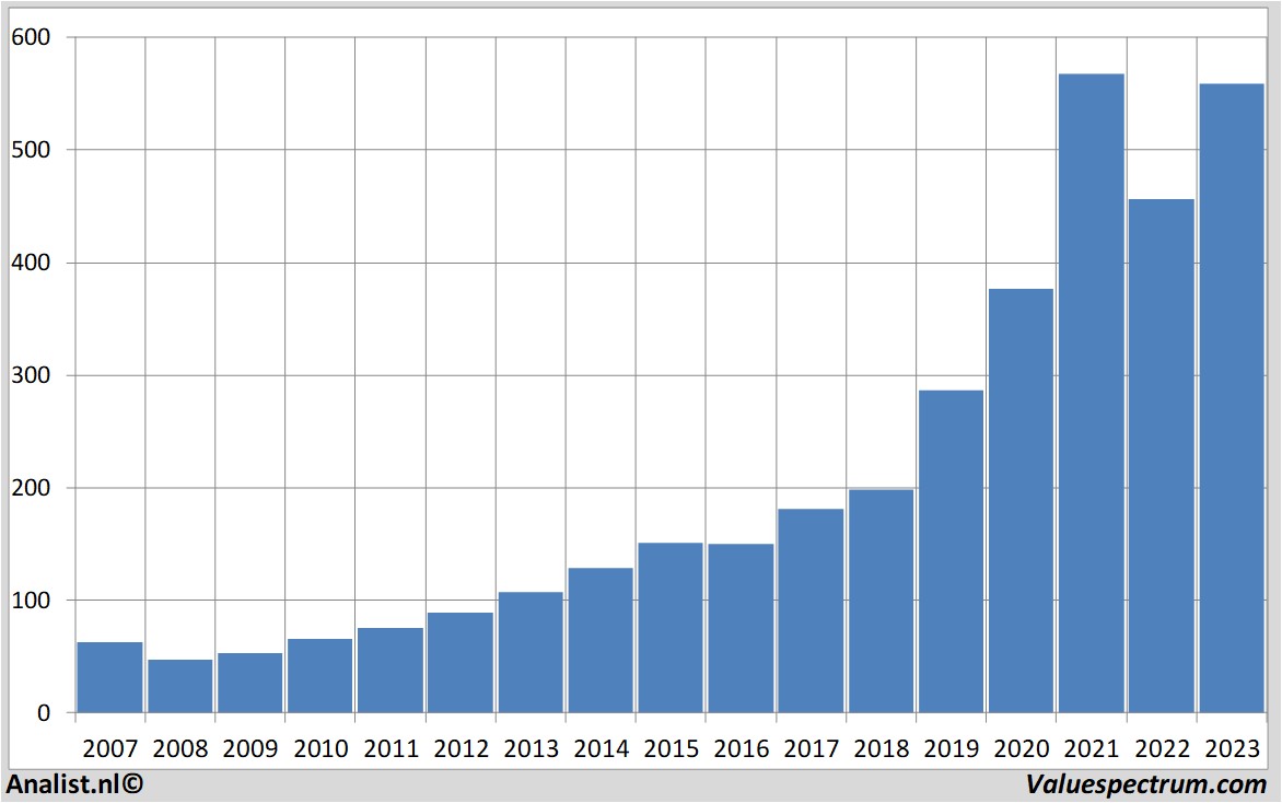 fundamental data costcowholesale